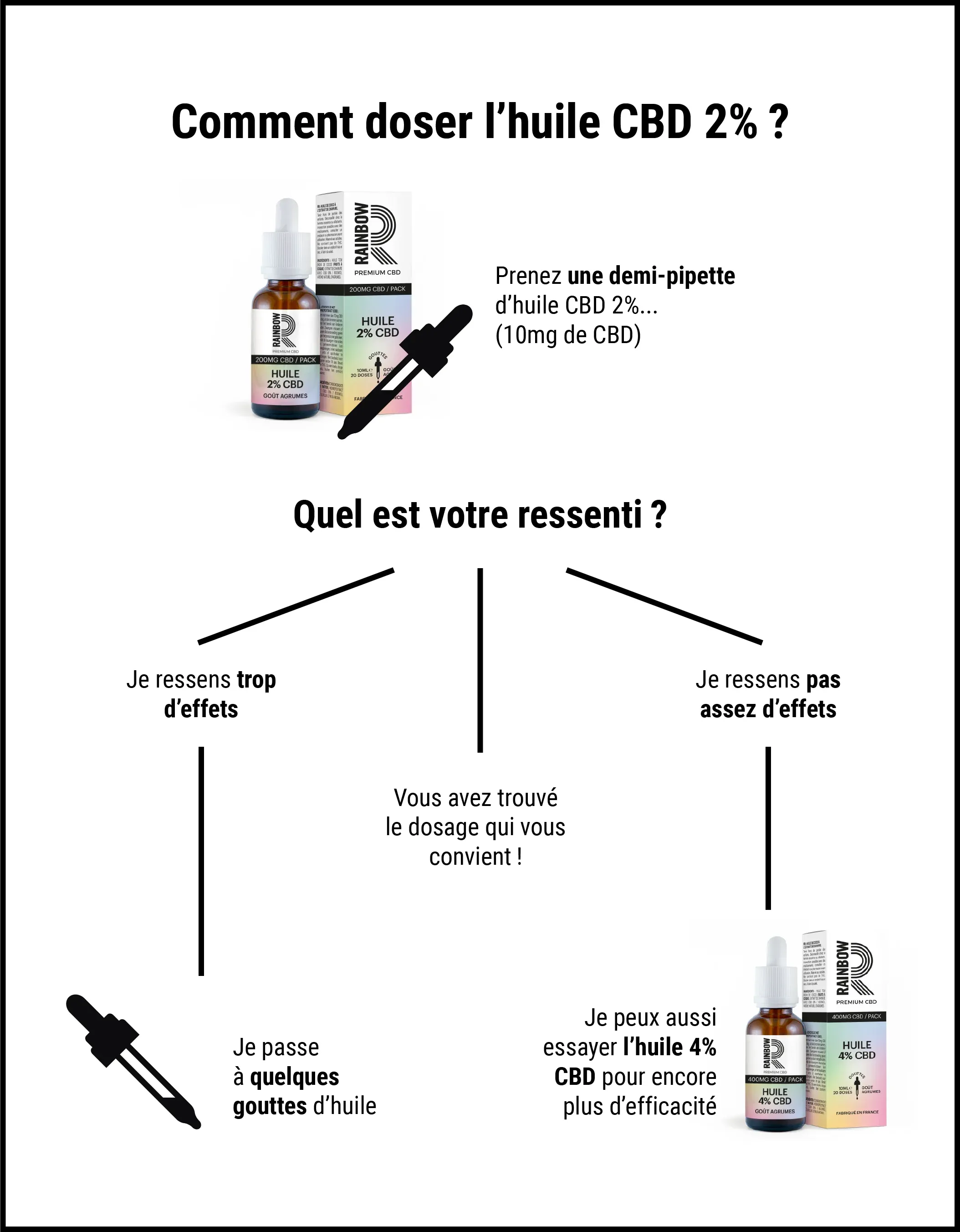 infographie huile 2%