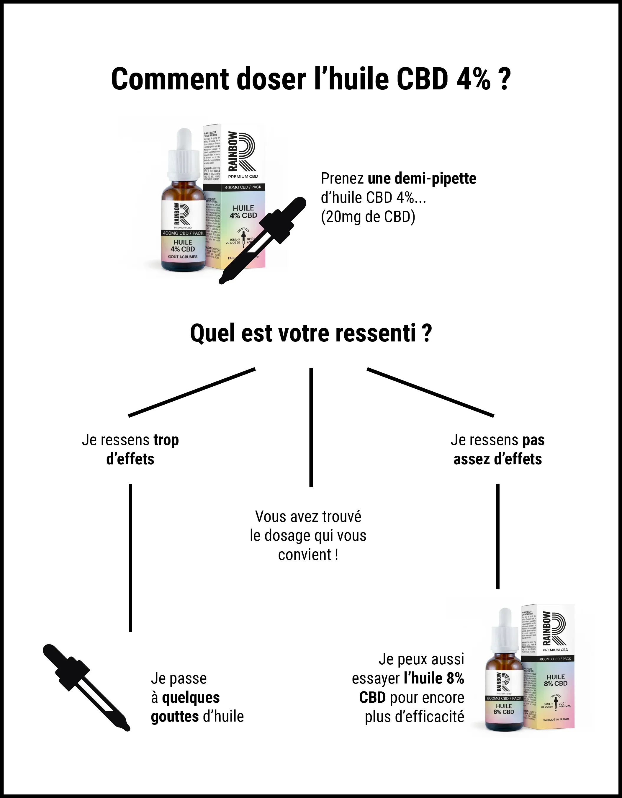 infographie huile 4%