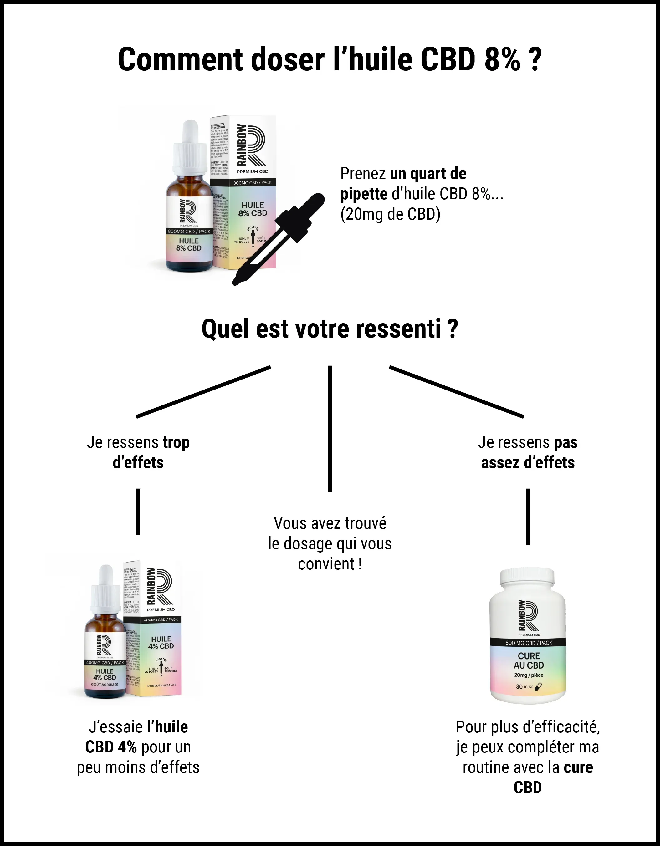 infographie huile 8%
